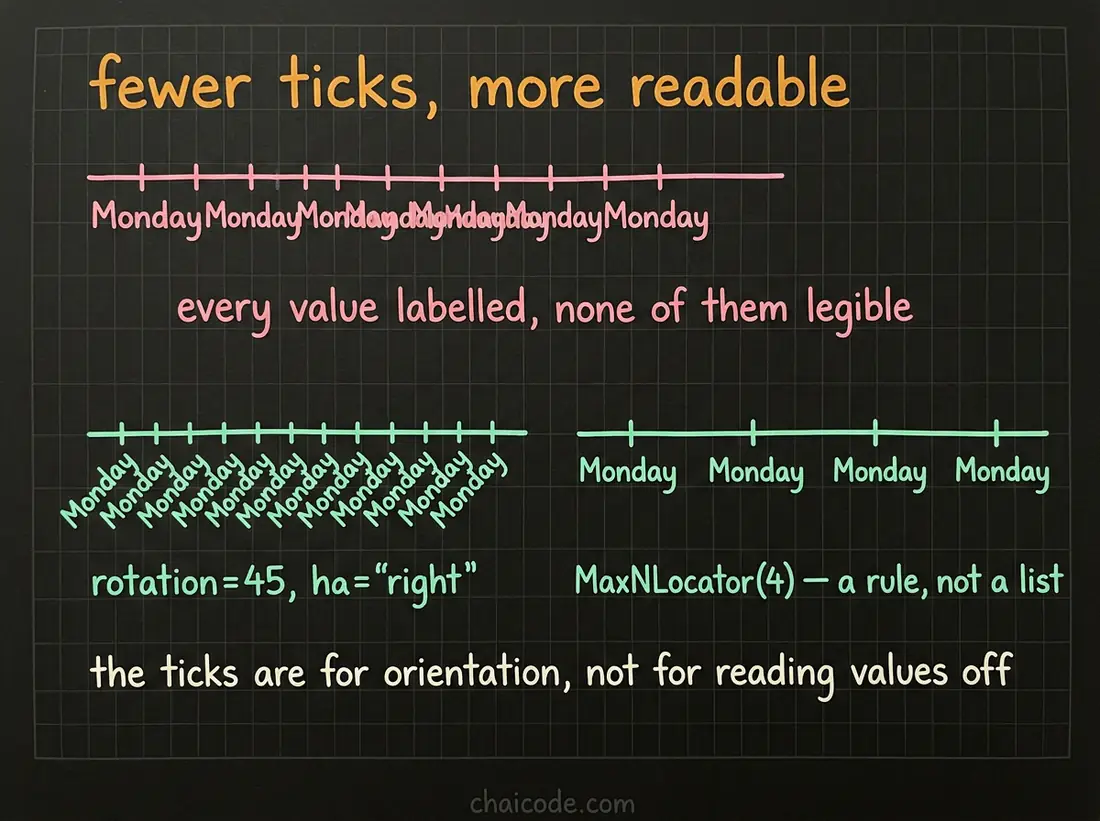 Hand-drawn notes showing crowded overlapping tick labels fixed by rotating them and by asking for a smaller number of ticks.