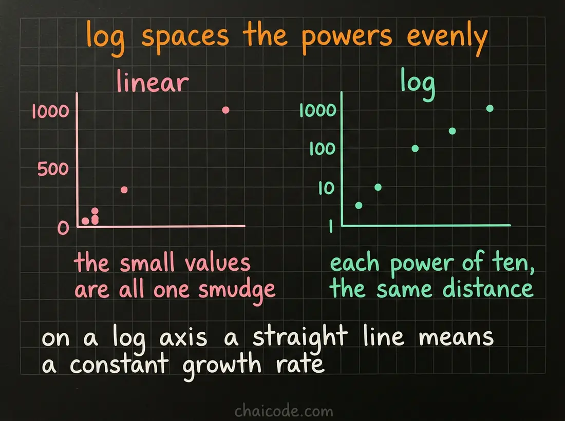 Hand-drawn notes contrasting a linear axis where small values are crushed against the bottom with a log axis where each power of ten is equally spaced.