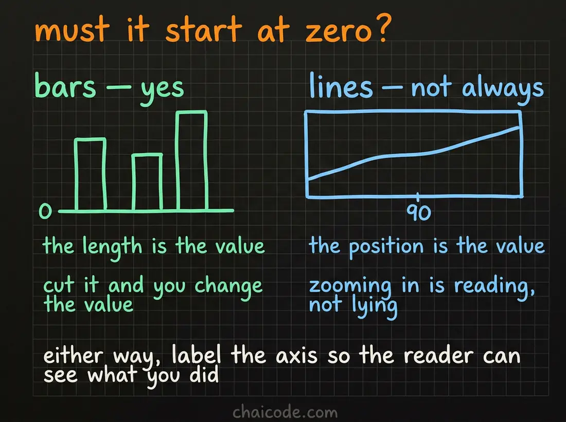 Hand-drawn notes answering when an axis must include zero: always for bars, not necessarily for lines, because the two encode value differently.