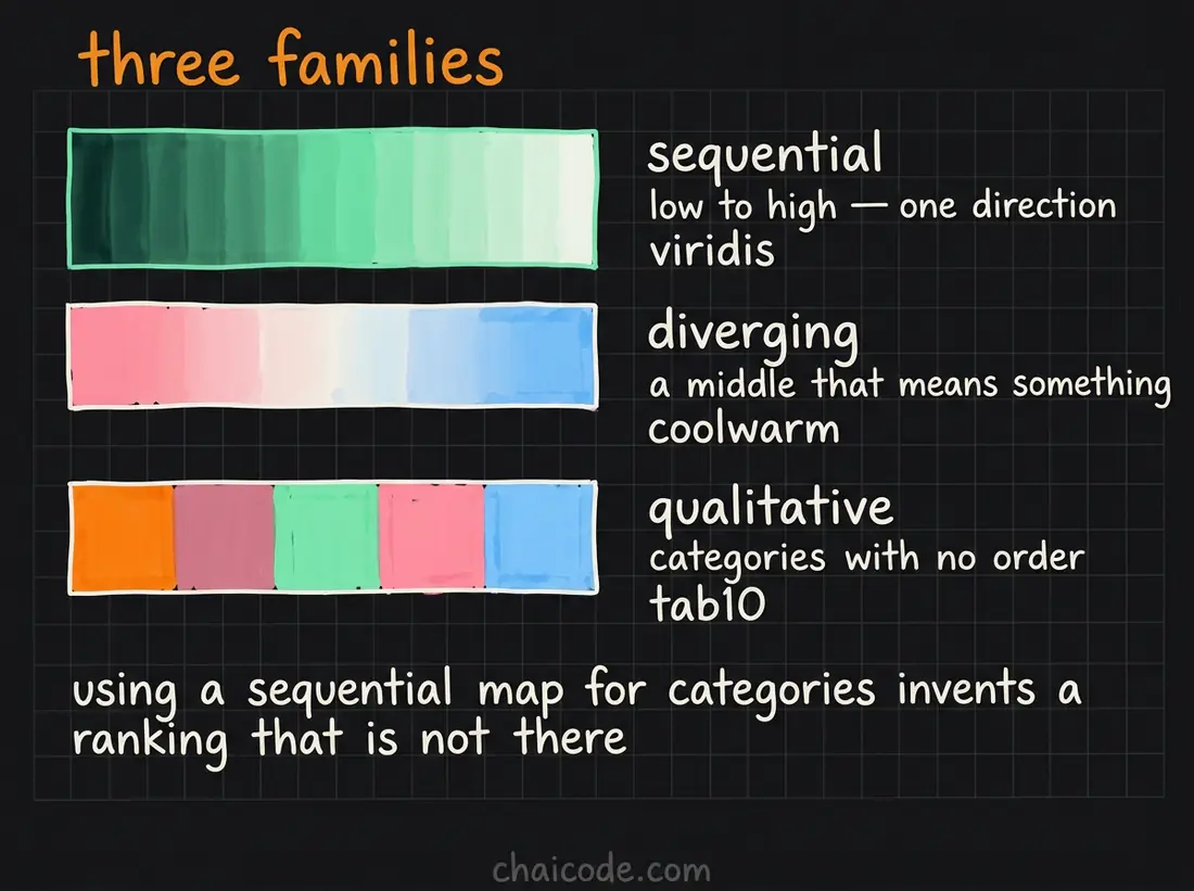 Hand-drawn notes showing the three colormap families: sequential for low to high, diverging for a meaningful middle, and qualitative for unordered categories.