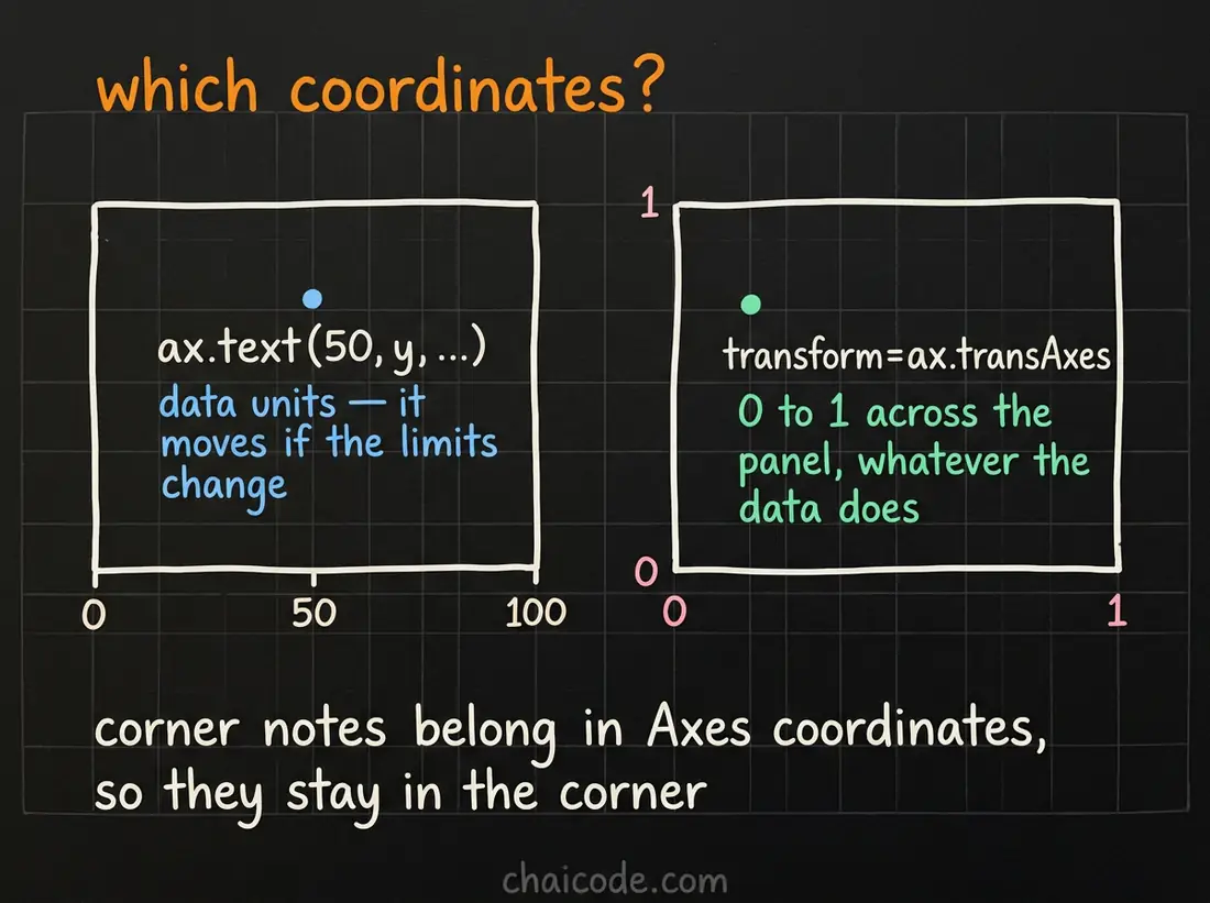 Hand-drawn notes distinguishing text placed in data coordinates, which moves when the limits change, from axes coordinates, which run zero to one across the panel.