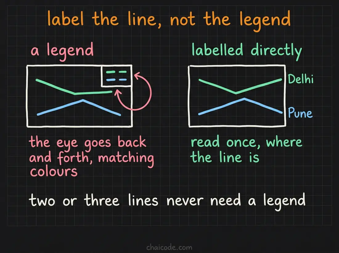 Hand-drawn notes contrasting a legend that forces the eye back and forth with labels written at the end of each line, read once and in place.
