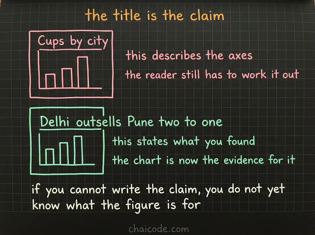 Hand-drawn notes contrasting a title that describes what is plotted with one that states what the figure found.