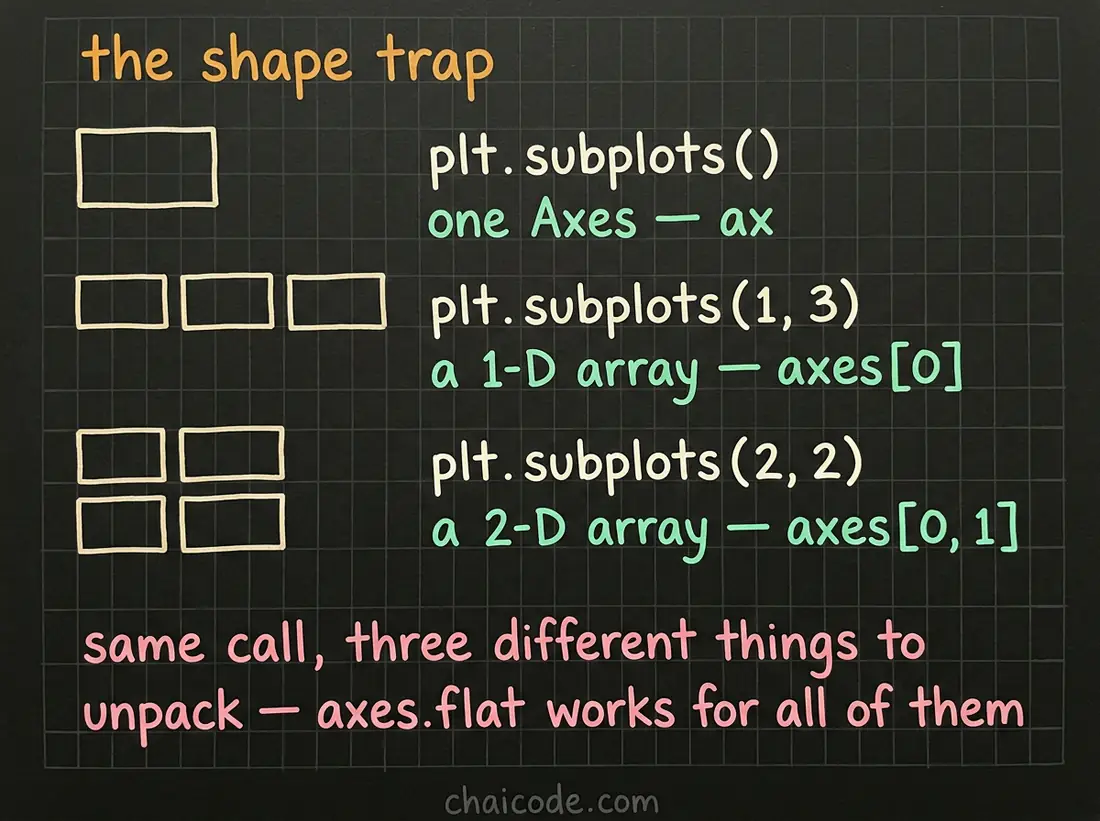Hand-drawn notes showing that subplots returns a single Axes, a one-dimensional array, or a two-dimensional array depending on the grid asked for.