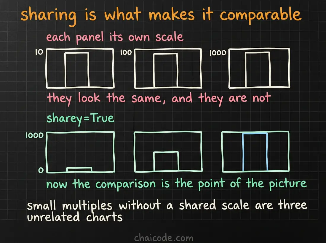 Hand-drawn notes showing three panels with independent scales looking identical, against shared scales revealing that one is far larger than the others.