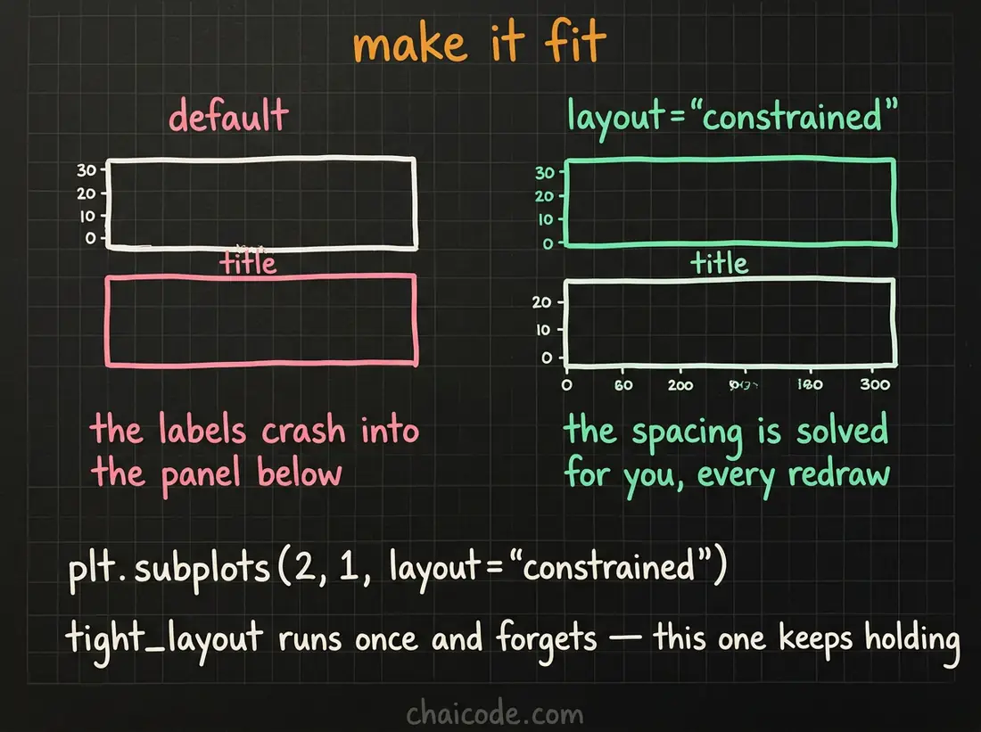 Hand-drawn notes showing overlapping labels between panels fixed by asking for constrained layout when the figure is created.