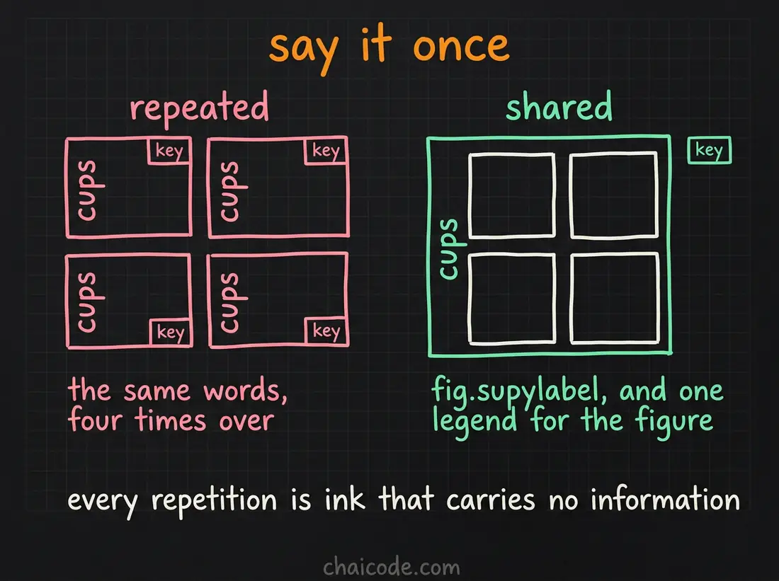 Hand-drawn notes showing four panels each repeating the same axis label and legend, against one shared label and one legend for the whole figure.