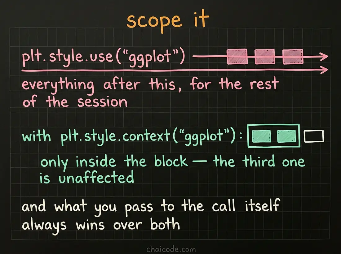 Hand-drawn notes contrasting a global style change that affects everything afterwards with a scoped context that only applies inside its block.