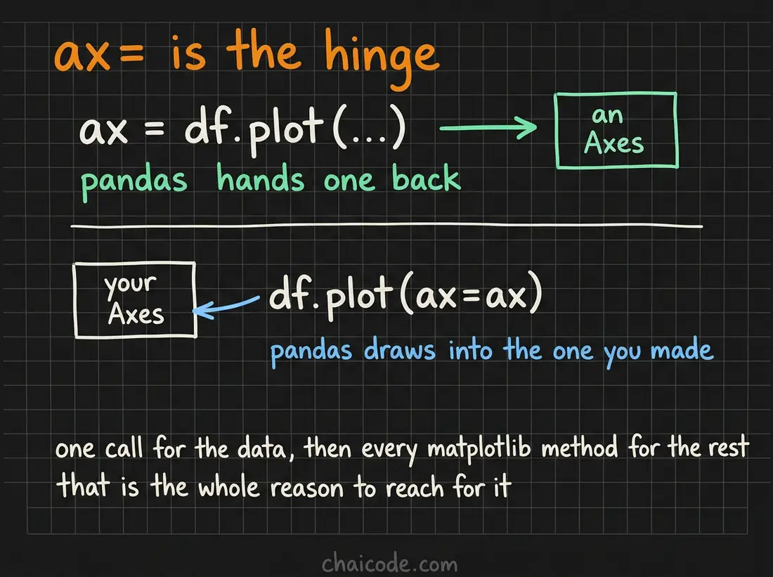 Hand-drawn notes showing that a pandas plot call returns an Axes and accepts one, which is what lets pandas speed and matplotlib control be used together.