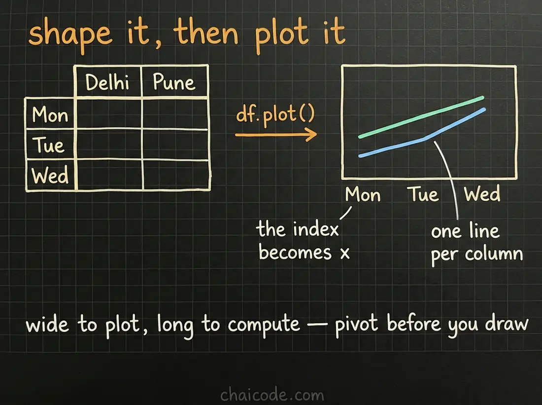 Hand-drawn notes showing that a pandas plot uses the index as x and draws one line per column, so the data must be reshaped wide before plotting.