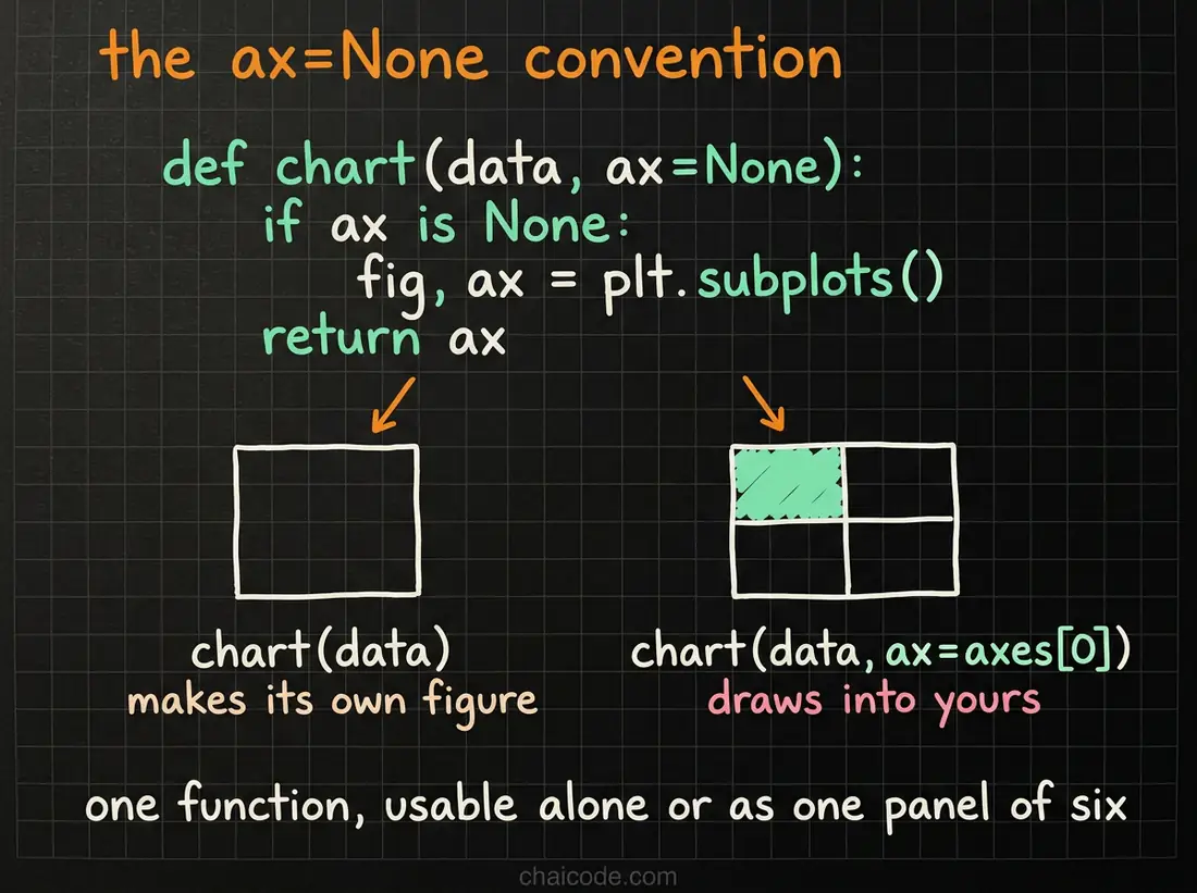 Hand-drawn notes showing the ax=None convention that lets one chart function work standalone or draw into a panel of a larger figure.