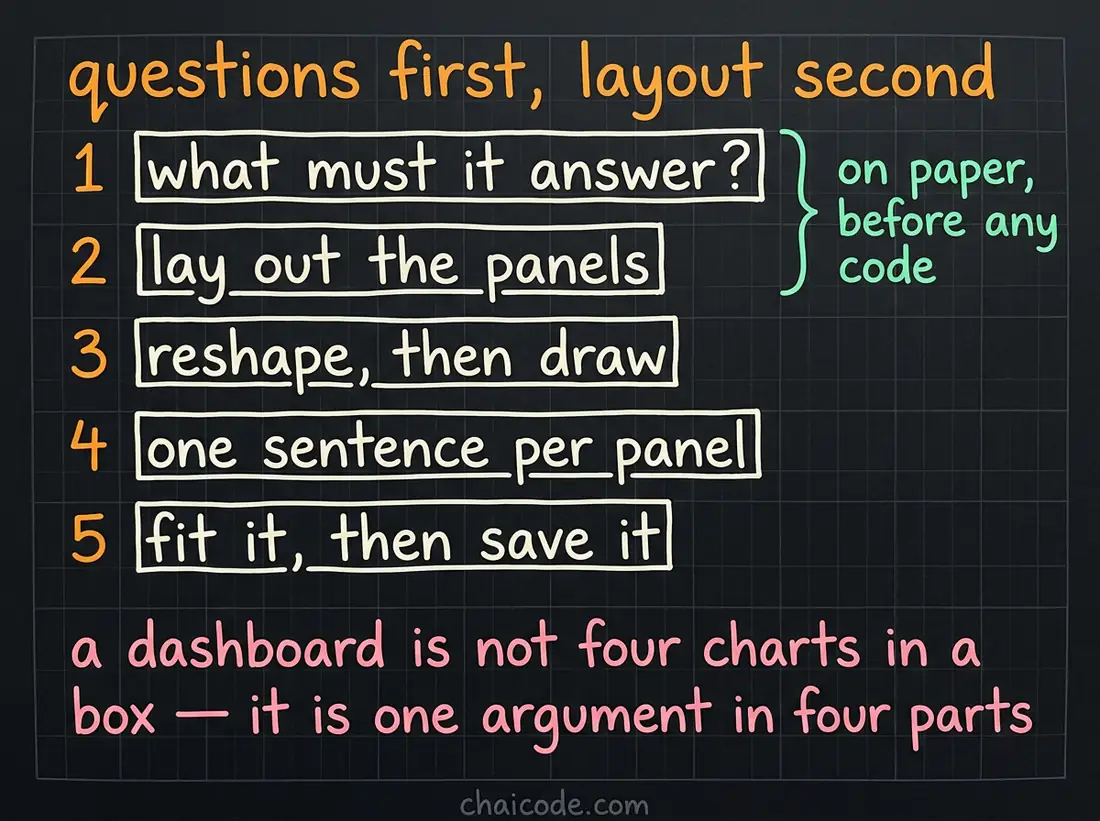 Hand-drawn notes giving the order for building a dashboard: decide the questions before laying out the panels.