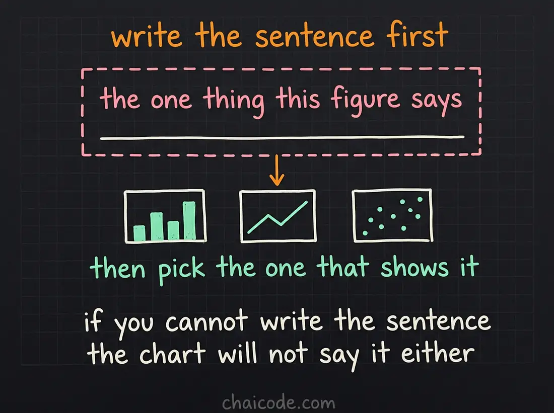 Hand-drawn notes showing that the sentence a figure is meant to say should be written before the figure is drawn, and then chosen for.