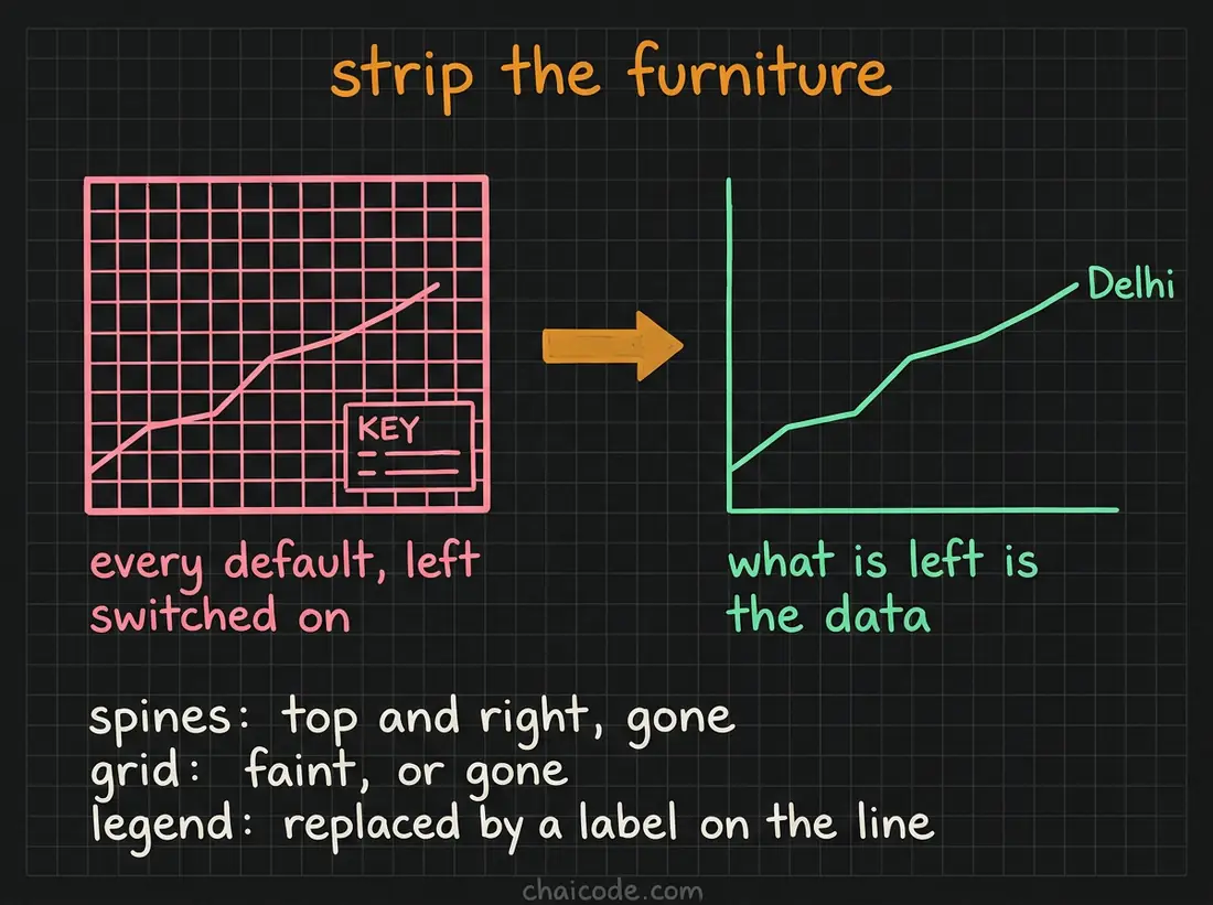 Hand-drawn notes showing a cluttered chart stripped of spines, heavy gridlines and a legend until only the data and its labels remain.