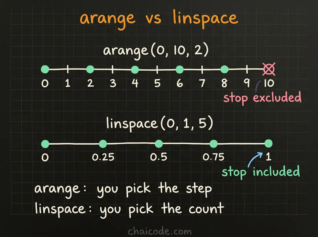 Hand-drawn notes comparing arange, which excludes its stop and takes a step, with linspace, which includes its stop and takes a count.