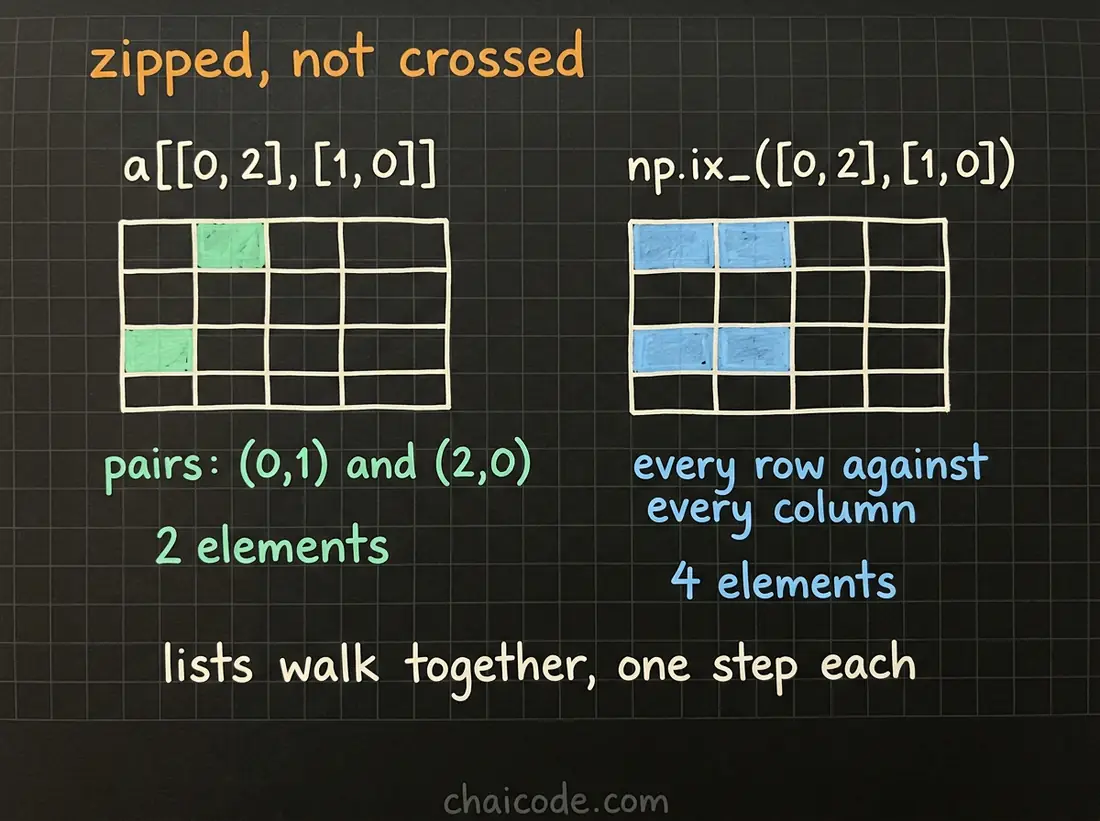Hand-drawn notes showing that two index lists are zipped into pairs of coordinates giving two elements, while np.ix_ crosses them to give a block.
