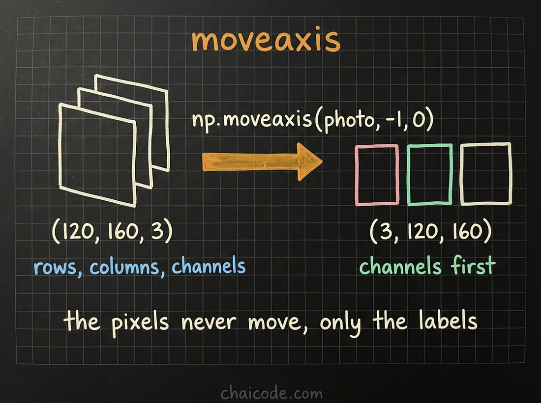 Hand-drawn notes showing a photo array of rows, columns and channels having its channel axis moved to the front by np.moveaxis.