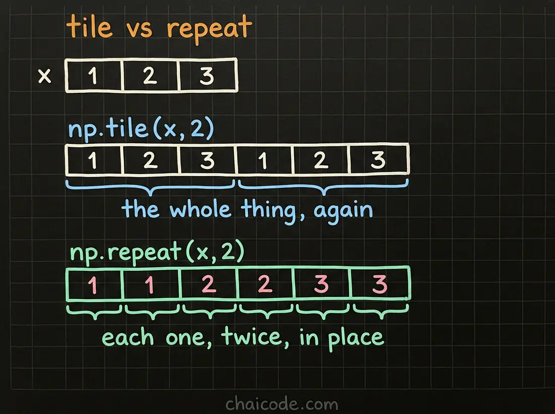 Hand-drawn notes showing tile repeating the whole array end to end while repeat repeats each element in place.