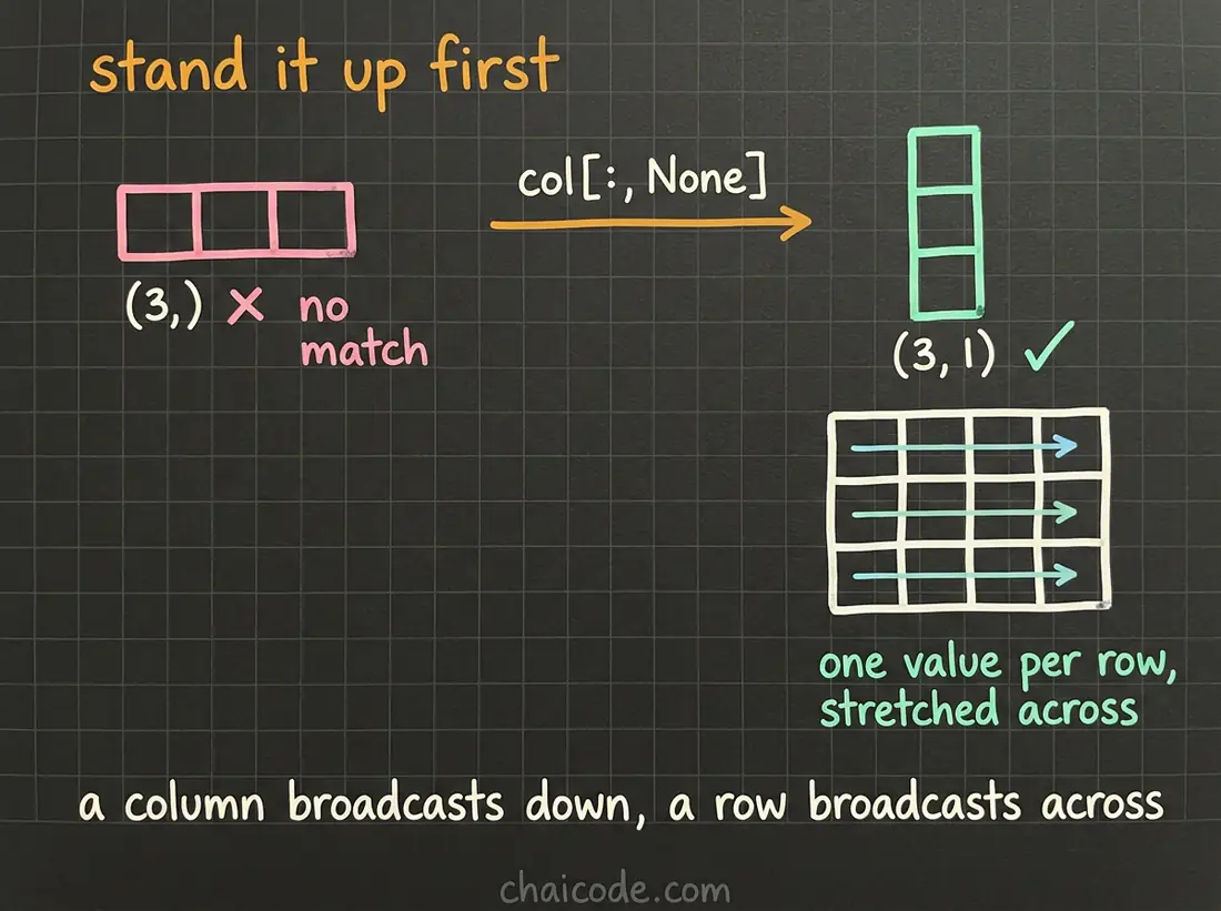 Hand-drawn notes showing a flat array of three values failing against a 3 by 4 grid until None turns it into a 3 by 1 column, which then stretches across.