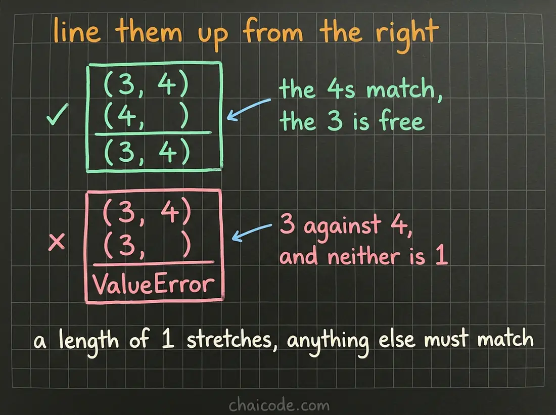 Hand-drawn notes showing broadcasting shapes lined up from the right, where a length of one stretches and a genuine mismatch raises a ValueError.