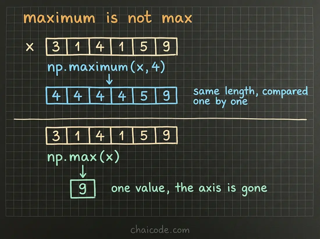 Hand-drawn notes contrasting np.maximum, which compares elementwise and returns an array of the same length, with np.max, which reduces the array to one value.
