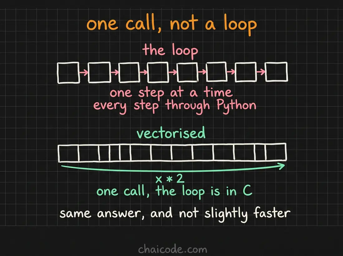 Hand-drawn notes contrasting a Python loop stepping through elements one at a time with a single vectorised call handing the whole array to compiled code.