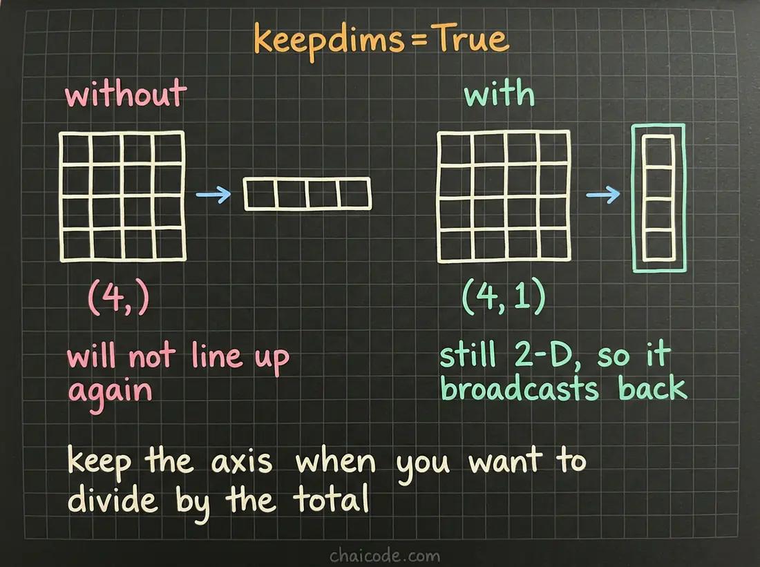 Hand-drawn notes showing keepdims leaving a length-one axis in place so the result still broadcasts back against the original grid.