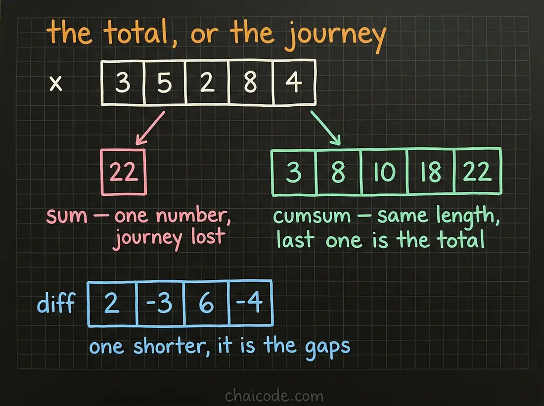 Hand-drawn notes showing sum collapsing an array to one number while cumsum keeps every step of the journey, and diff going the other way and coming back one shorter.