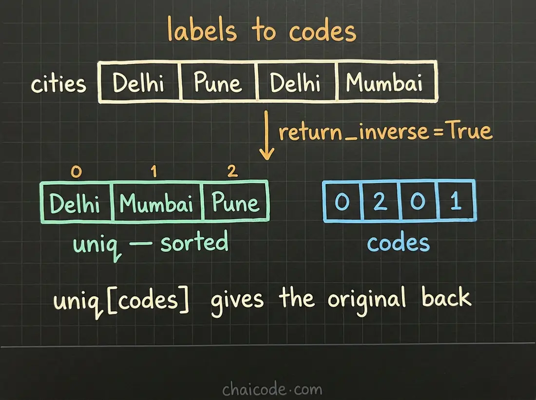 Hand-drawn notes showing return_inverse turning repeated labels into integer codes that index back into the unique values to rebuild the original.