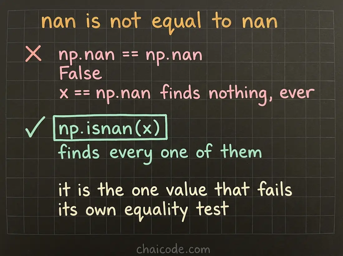Hand-drawn notes showing that nan is not equal to itself, so comparing with double equals finds nothing and np.isnan is the only way to locate gaps.