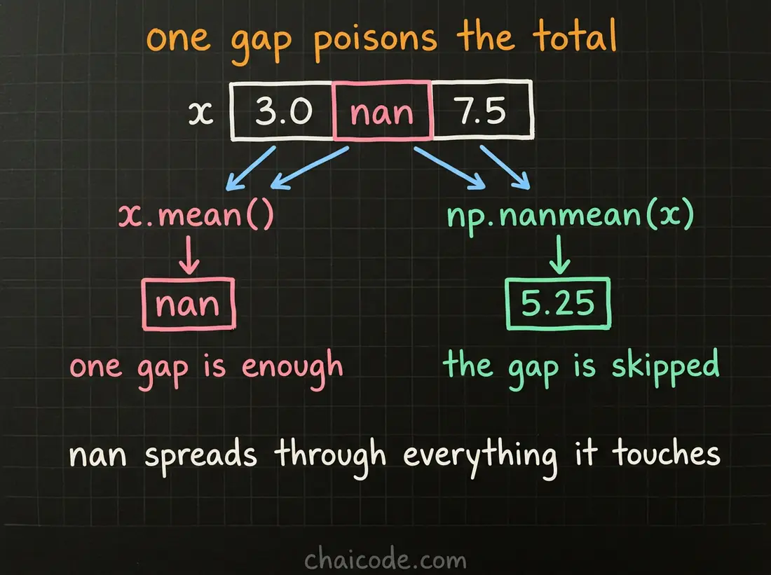 Hand-drawn notes showing one nan turning the whole mean into nan, while nanmean ignores the gap and returns a number.