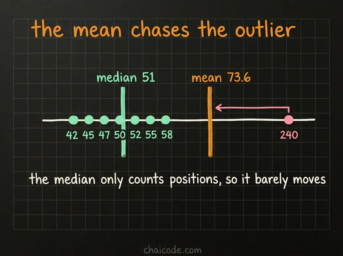 Hand-drawn notes showing eight response times where one very slow value drags the mean far above every ordinary reading while the median barely moves.