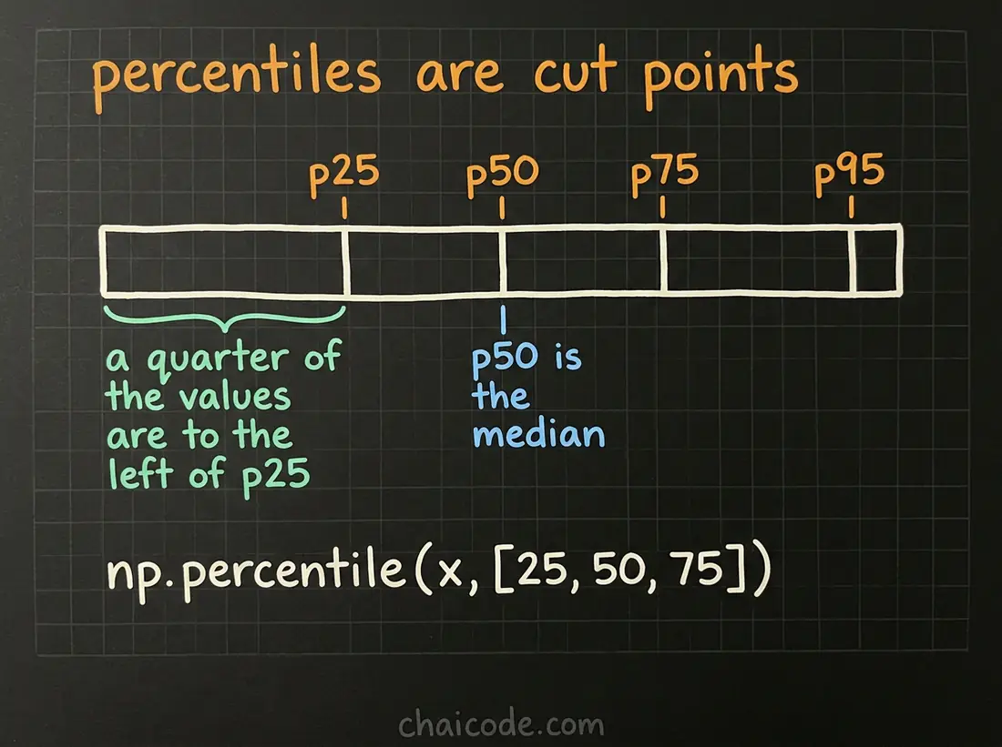 Hand-drawn notes showing percentiles as cut points along sorted data, with p25, p50 and p75 marked and the median named as the fiftieth percentile.