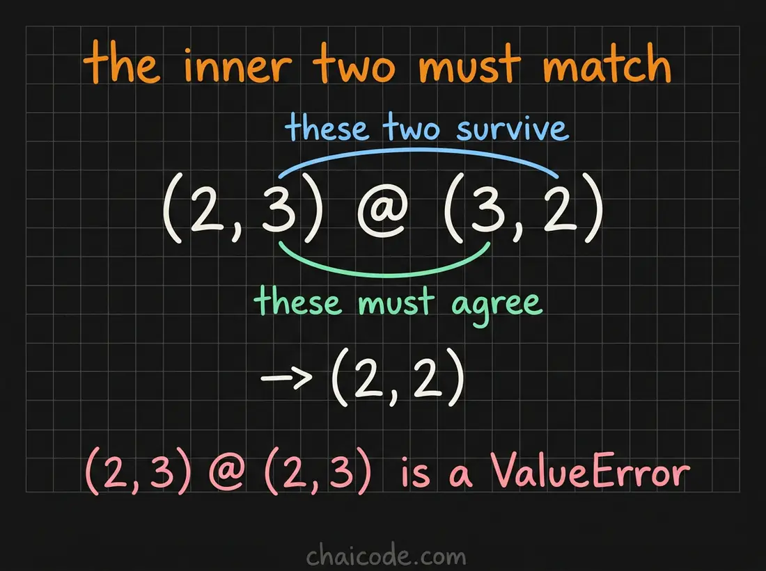 Hand-drawn notes showing the shapes of a matrix product written side by side, with the inner dimensions cancelling and the outer two forming the result.