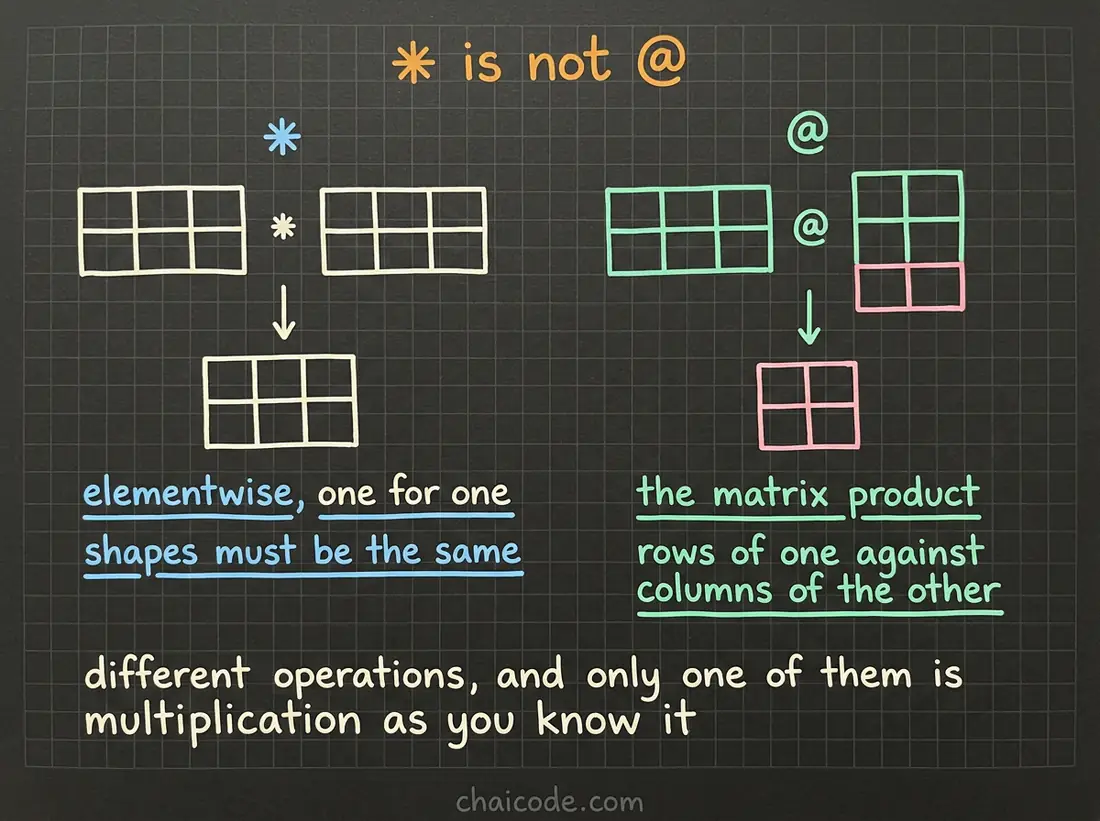 Hand-drawn notes contrasting the star operator, which multiplies elementwise and needs matching shapes, with the at operator, which is the matrix product and needs the inner dimensions to agree.