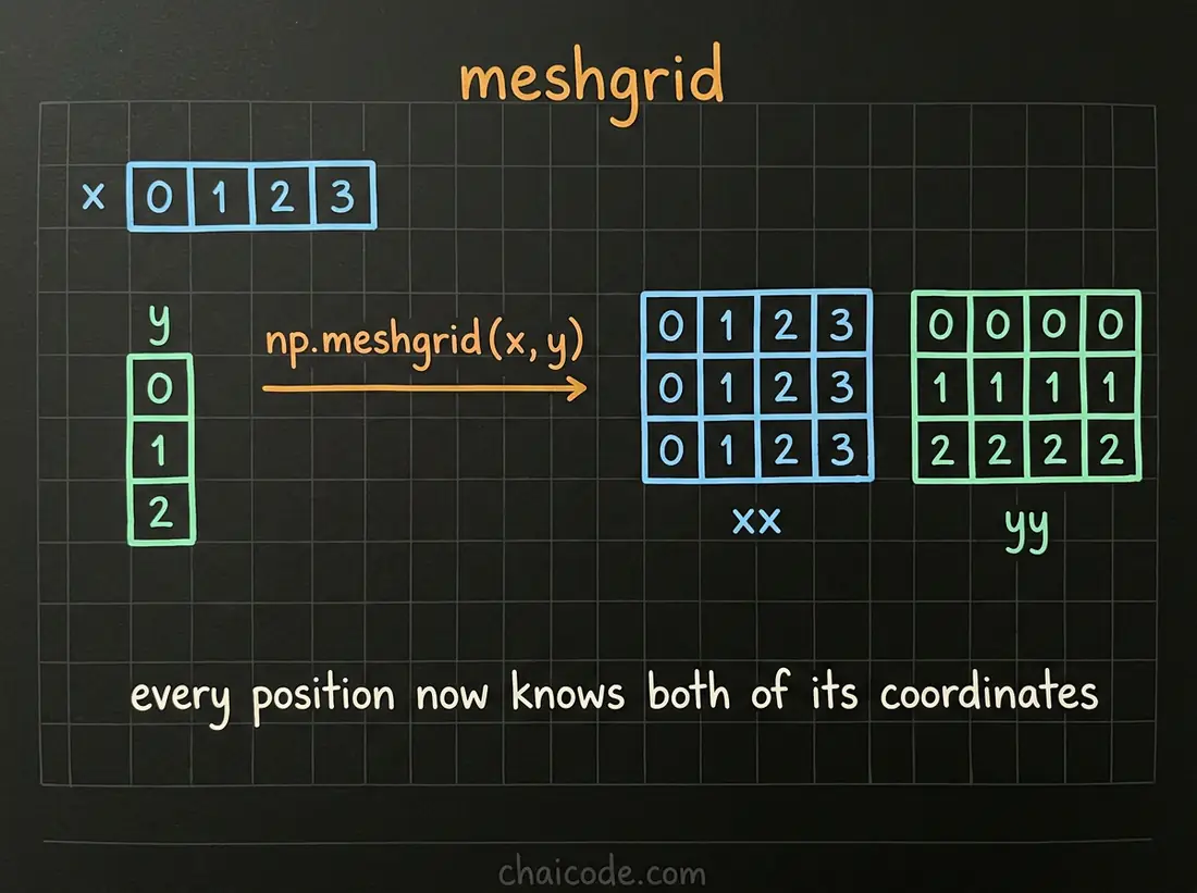 Hand-drawn notes showing two one-dimensional ranges expanded by meshgrid into two full grids of coordinates, one holding the x value at every position and the other the y value.