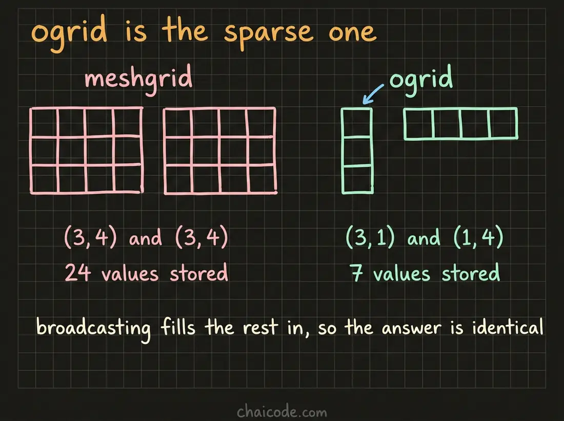 Hand-drawn notes showing ogrid storing only a column and a row where meshgrid stores two full grids, with broadcasting producing the same result from far less memory.
