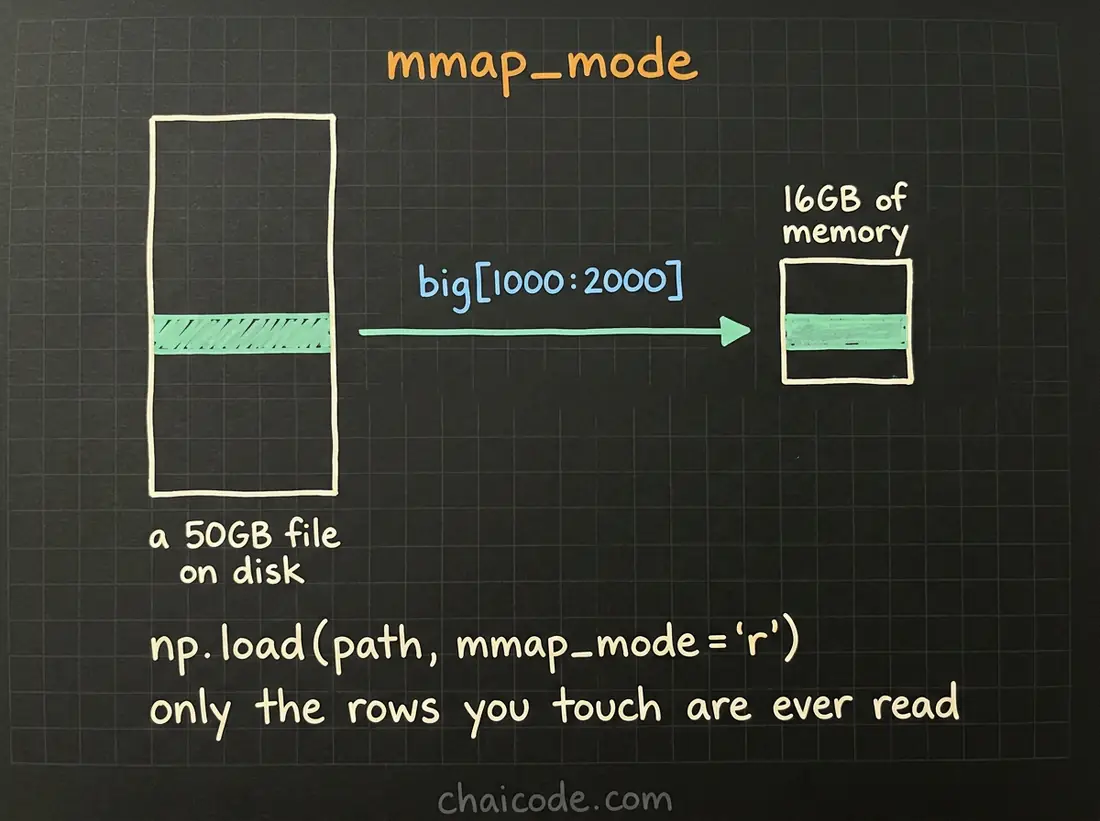 Hand-drawn notes showing memory mapping reading only the slice of a huge file that is actually touched, rather than loading the whole thing into memory.