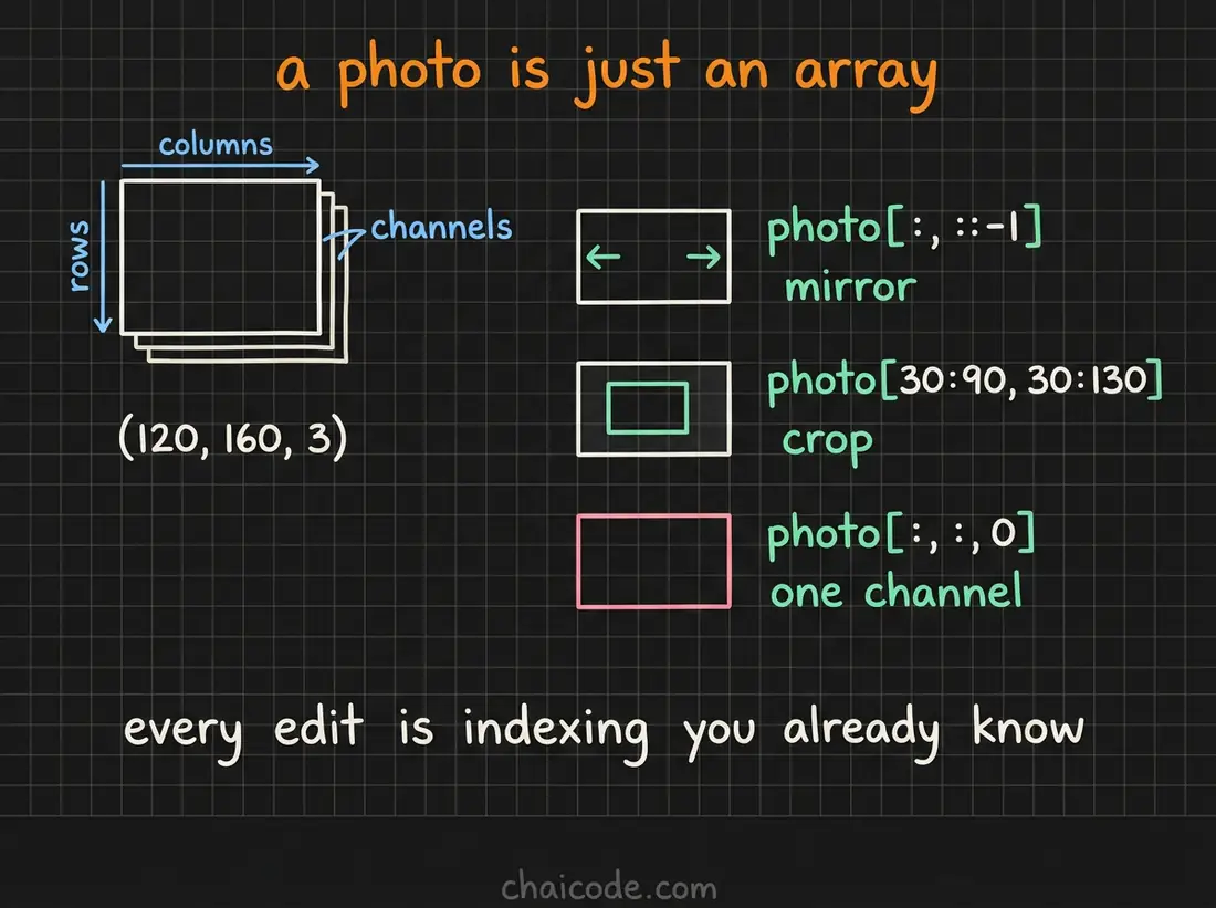 Hand-drawn notes showing a photo as an array of rows, columns and channels, with slicing used to mirror it, crop it and pull out a single colour channel.