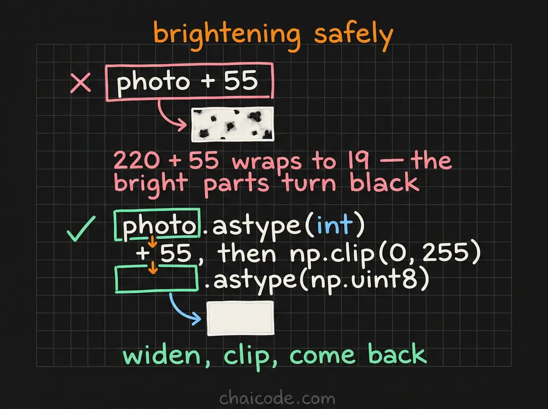 Hand-drawn notes showing that adding brightness directly to a uint8 photo wraps bright pixels to black, and that widening, clipping and casting back is the safe order.
