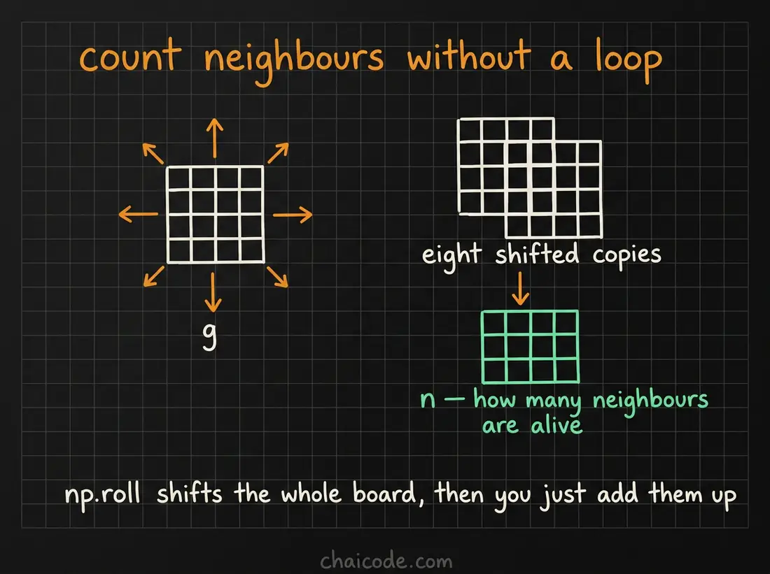 Hand-drawn notes showing every cell counting its neighbours at once by rolling the whole grid in eight directions and adding the copies together.