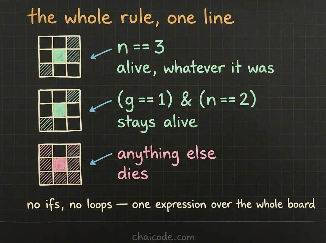 Hand-drawn notes showing the whole rule of Life as one boolean expression: three neighbours means alive, two neighbours keeps a live cell alive, and everything else dies.