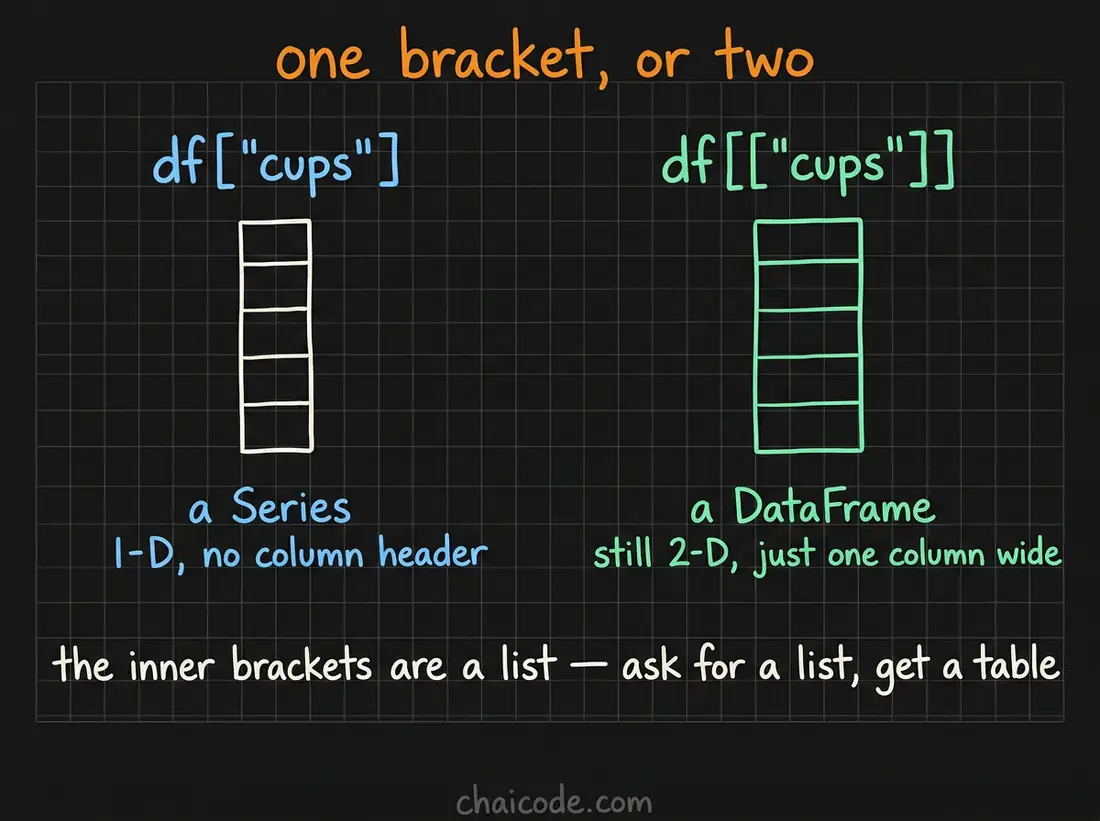 Hand-drawn notes contrasting single brackets, which return a one-dimensional Series, with double brackets, which return a DataFrame of one column.