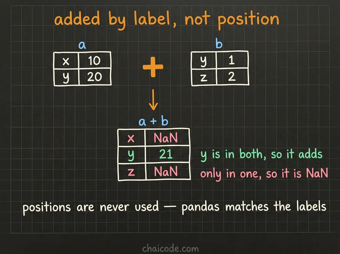 Hand-drawn notes showing two Series added together lining up on their shared label, with labels present in only one of them coming back as NaN.