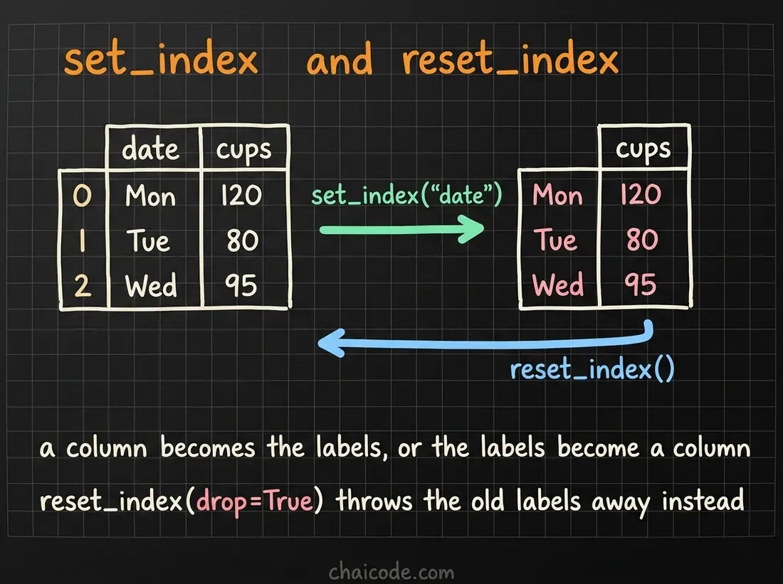Hand-drawn notes showing set_index promoting a column to be the row labels and reset_index demoting the labels back into an ordinary column.