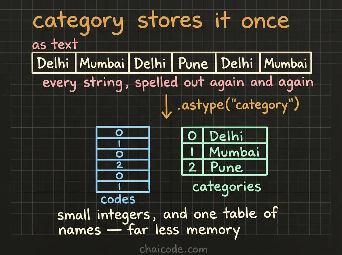 Hand-drawn notes showing a category dtype storing small integer codes plus one table of the distinct names, instead of repeating each string.