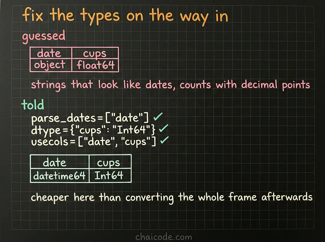 Hand-drawn notes showing read_csv guessing types by default, against passing parse_dates and dtype so the columns arrive correct.