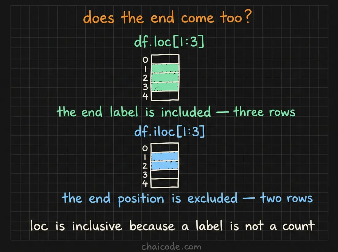 Hand-drawn notes showing that a loc slice includes its final label while an iloc slice excludes its final position, like an ordinary Python slice.