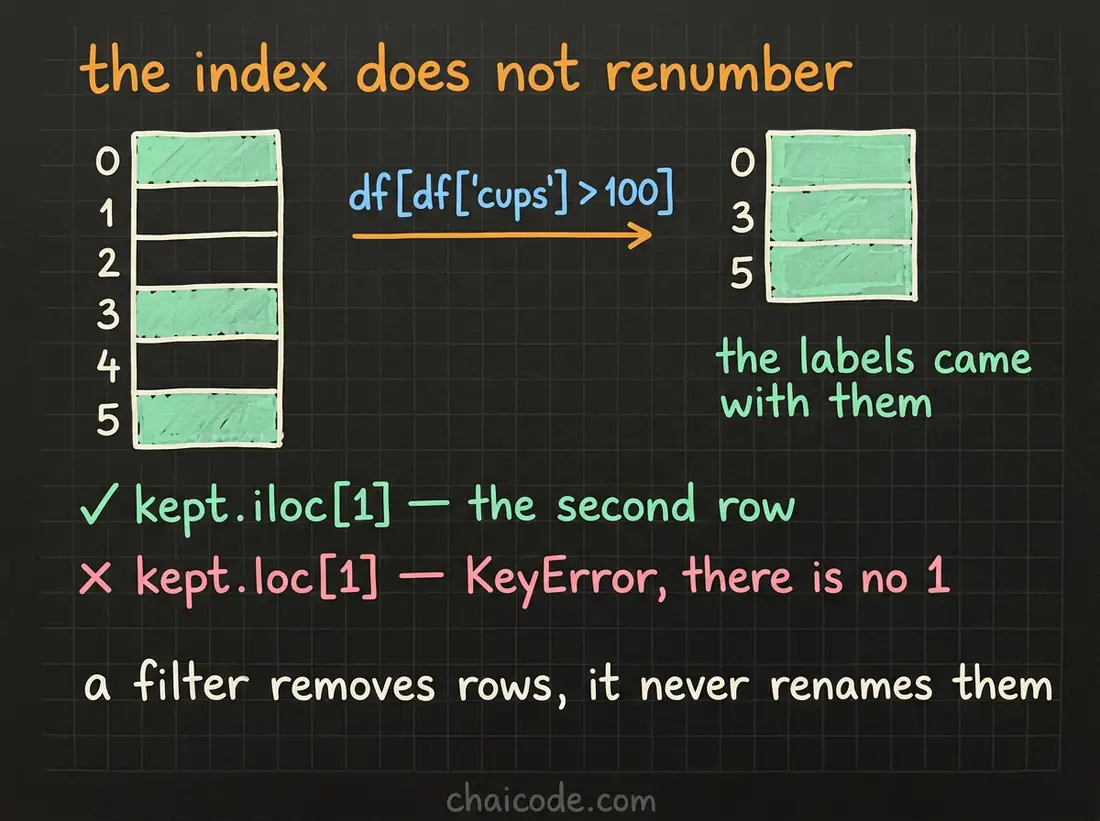 Hand-drawn notes showing that filtering keeps the original row labels, leaving gaps, so looking up by label after a filter can raise a KeyError.