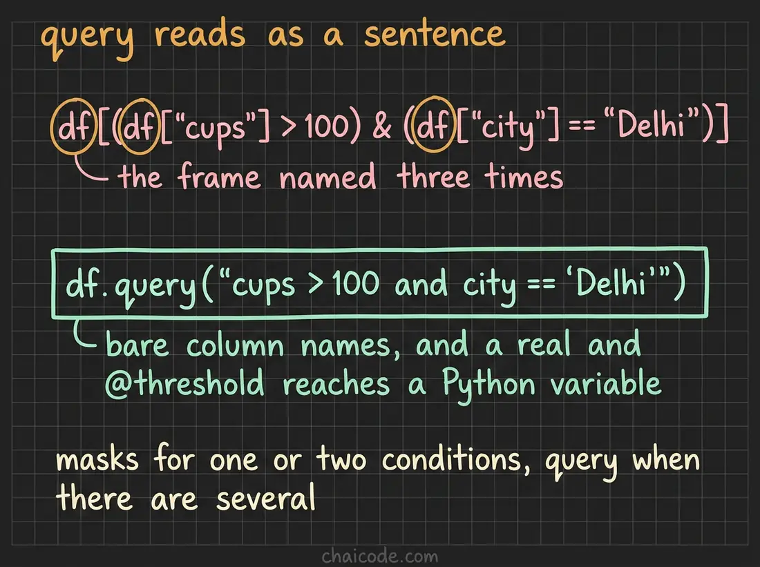 Hand-drawn notes contrasting a long boolean mask that repeats the frame name with the same filter written as a query string.